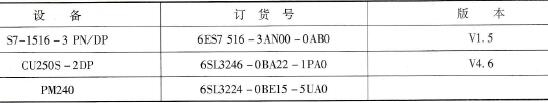 组态S7-1500与SINAMICS G120变频器​的PR