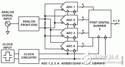 14位125MSPS四通道ADC，通过后端数字求