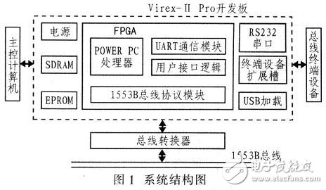 FPGA航空总线协议接口电路解析