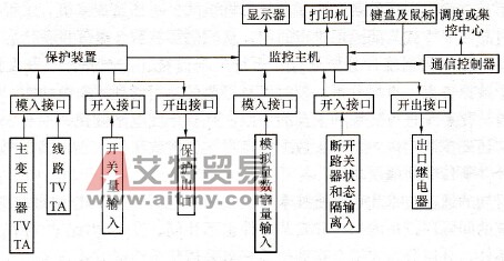 变电站集中式综合自动化系统