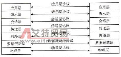 PLC网络的通信协议